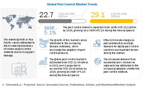 Global Pest Control Market Trends