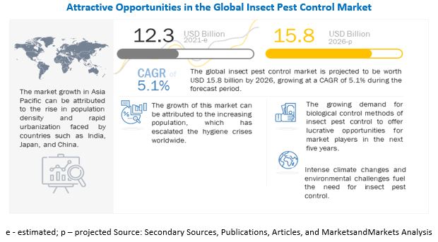 Global Inset Pest Control Market Trends