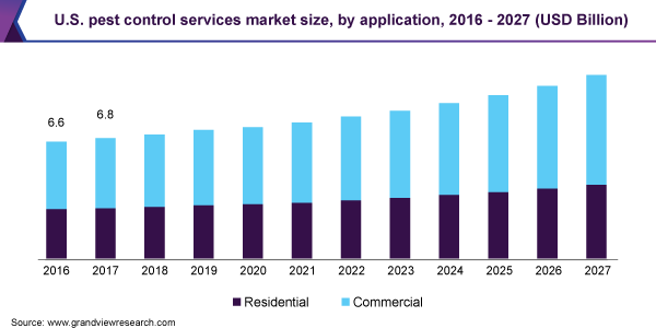 U.S. Pest Control Services Market