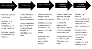 lead management process